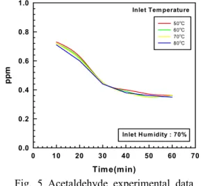 Fig. 6 Ammonia analysis data in the inlet air  humidity of outlet air PPM