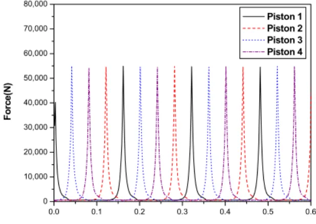 Fig. 7 Gas combustion force(ADAMS/Engine)