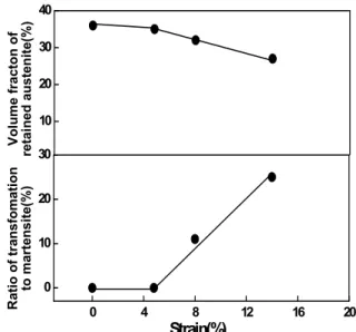 Fig. 8 Change in hardness and increasing ratio of  hardness in austempered ductile cast iron  obtained by subzero treatment after austempering