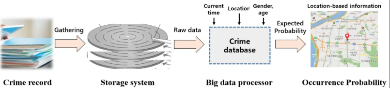 Fig.  1.  Concept  of  big  data  processing  for  crime  prevention서 활용되고 있다. 그 중 빅 데이터 분석 기술은 단말기 접속 서버의 발전, 휴대기기의 확대 보급 등으로 인하여 데이터를  획득하는  작업이  시스템적으로  가능해지면서 각광을 받고 있다