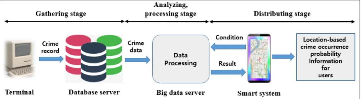 Fig.  3.  System  design  of  the  proposed  system는  의도가  이  연구의  주된  동기이다.