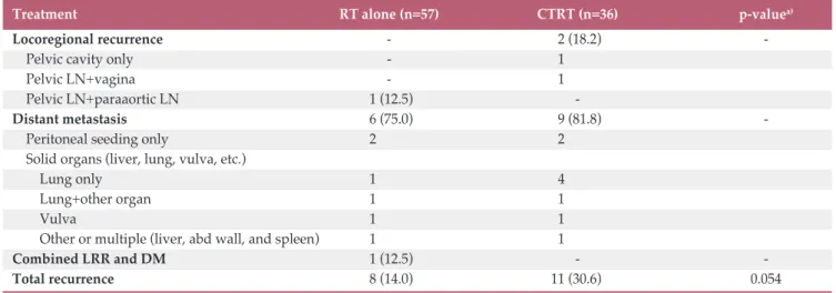 Table 3. Factors affecting survival in univariate analysis