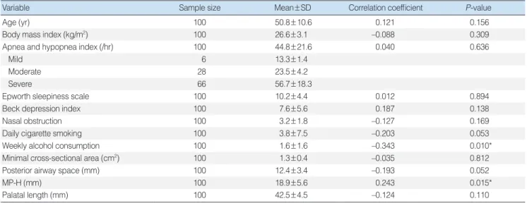 Table 1. Univariate analysis of the possible predictors of the mean CPAP daily use 