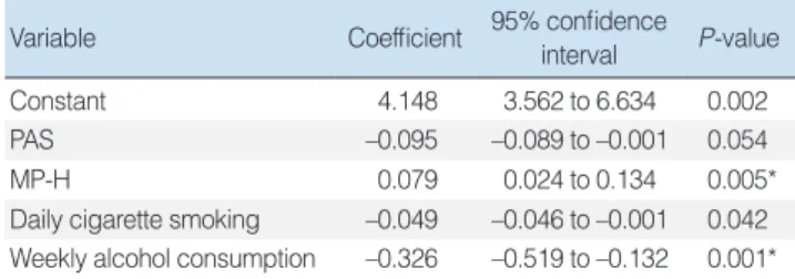 Table 3. Multiple regression analysis of the mean daily CPAP daily  use 