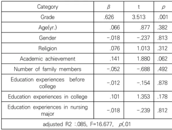 Table  5.  Difference  in  human  rights  sensitivity  and  patient  rights  awareness