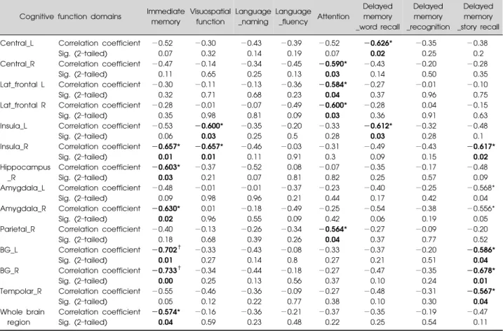 Table  2.  Correlation  between  amyloid  deposition  and  cognitive  functions  in  each  brain  region