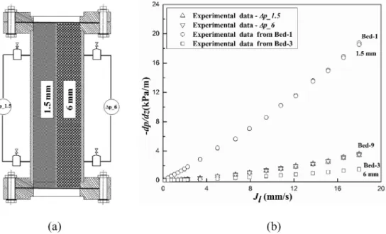 Fig. 5. Pressure drop of water ﬂow through vertically stratiﬁed bed (Bed-9).