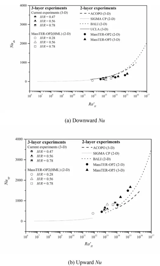 Fig. 12 compares the mean downward and upward Nu's for the