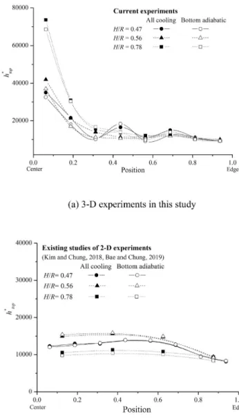 Fig. 8. Normalized upward heat transfer coefﬁcients (h* top ) according to the aspect