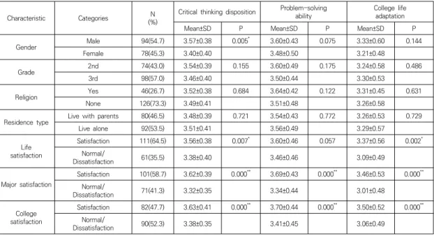 Table  2.  Problem-solving  ability,  critical  thinking  disposition  and  college  life  adaptation  according  to  the  general  characteristics 태로  독립한  응답자가  53.5%이었다