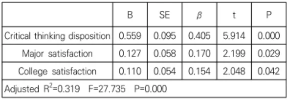 Table  4.  Variables  influencing  the  college  life  adaptation 
