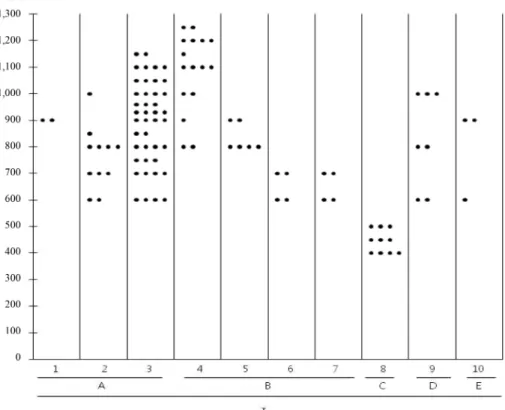 Figure 3. Correlation between altitude and vegetation unit.
