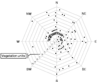 Figure 5. Relationships between aspects and vegetation unit.