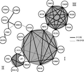 Figure 7. Species constellation showing positive correlation between 23 species from Mt