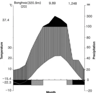 Figure 2. Climate diagram of Bonghwa near the study area.