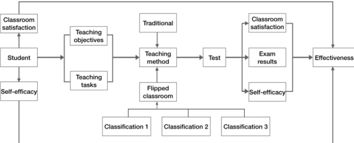 Fig.  1.  The  experimental  process  model  of  flipped  classroom knowledge,  gradually  increase  the  depth  of understanding of design knowledge, and improve the  effectiveness  of  learning