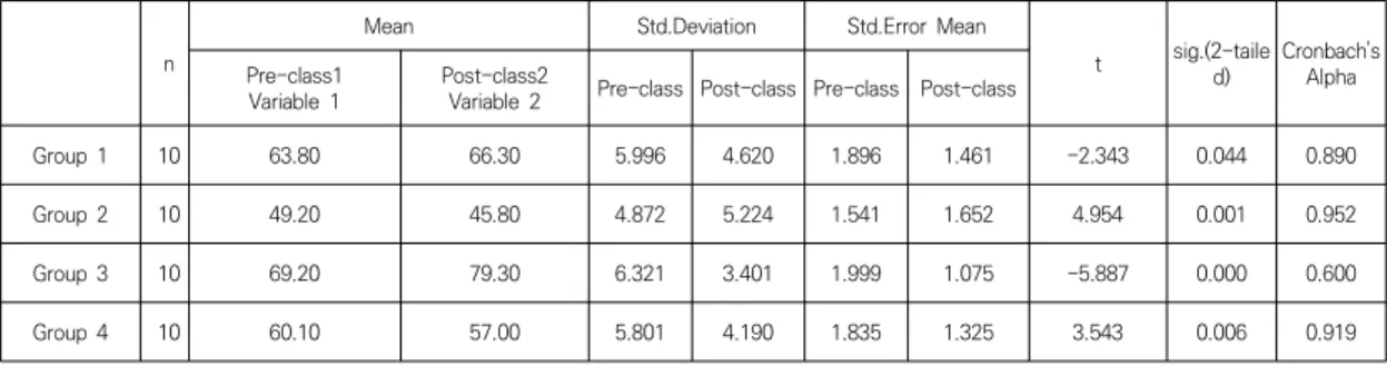 Table  6.  The  data  of  Self-efficacy