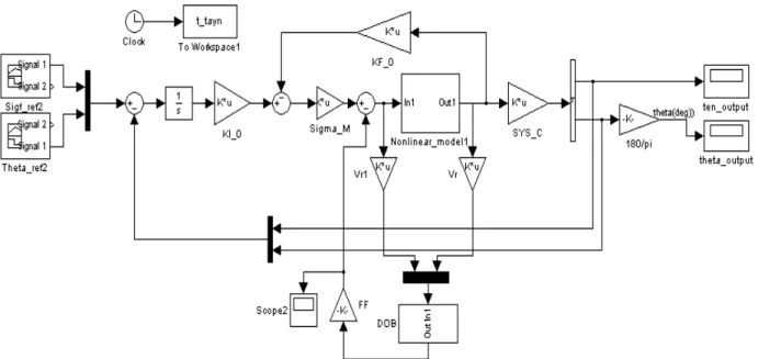 Fig. 7 Simulink diagram of ILQ controller with DOB 먼저 AGC나 작업자의 수동개입에 의한 속도 외 란은 각 스탠드 메인 롤 모터로 인가된다고 가정한 다