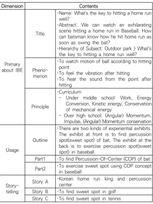 Table  6.  Example  of    Inquiry-Based  Exhibition  (IBE)  Scenario  Framework Dimension Contents Primary  about  IBE Title