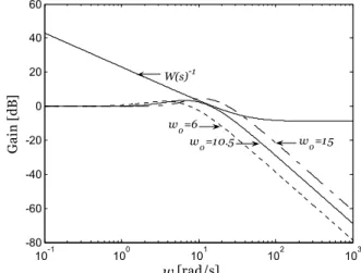 Fig. 4 The complementary sensitivity function     and weighting function      