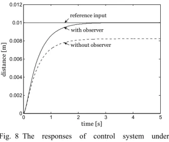 Fig. 8 The responses of control system under  nonlinear friction       0 1 2 3 4 500.0020.0040.0060.0080.010.012time [s]distance [m] with observer without observer