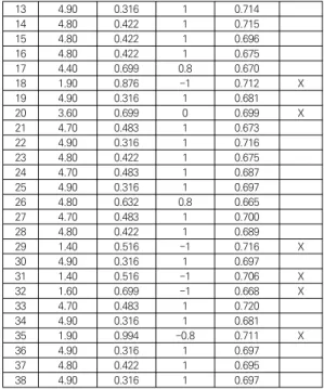 Table  15.  Secondary  Delphi  Result