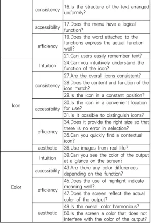 Table  17.  Final  GUI  Design  Checklist  Draft