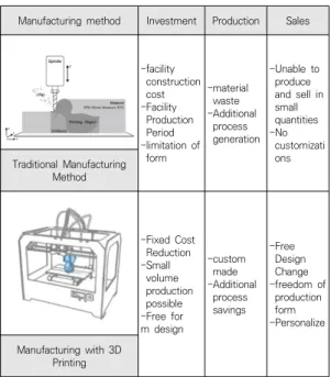 Table  1.  Manufacturing  method  comparison
