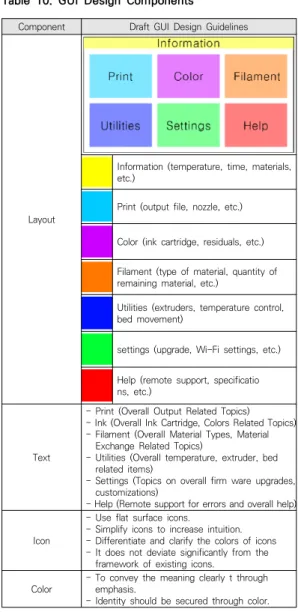 Table  10.  GUI  Design  Components