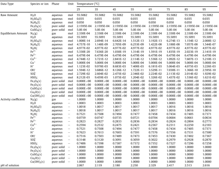 Fig. 2 shows the effect of the raw amount of CuSO 4 on the equi-
