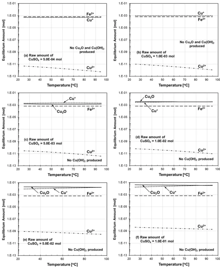 Fig. 2. Effect of raw amount of CuSO 4 on the equilibrium amounts of key species and ions (pay particular attention to Cu 2 O: solid lines) as a function of temperature in the HyBRID