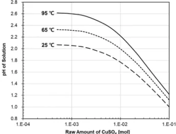 Fig. 3. Equilibrium amount of Cu 2 O(s) calculated at different raw amounts of CuSO 4 in