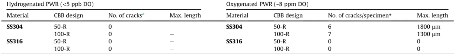 Fig. 2. TEM result of the oxygenated water condition for (a) SS316 and (b) SS304. TEM-EDS line scan showing atomic percentage of surface oxides elements of (c) SS316 and (d) SS304.