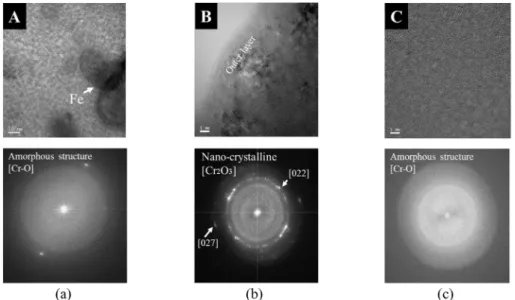 Fig. 9. HRTEM image and FFT patterns of marked locations (a) A, (b) B, and (c) C in Fig