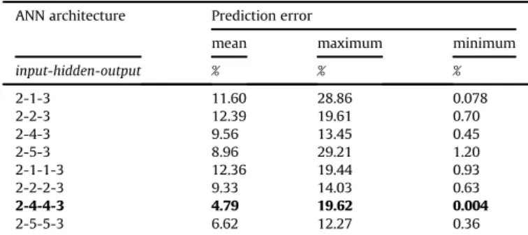Fig. 1. An optimised back-propagation deep neural network with architecture of 2-4- 2-4-4-3 used for predicting burst parameters of Zircaloy-4 fuel cladding during LOCA.