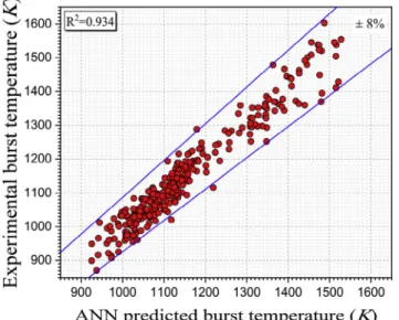 Fig. 3. Comparison of experimental burst stress with ANN model predicted burst stress.