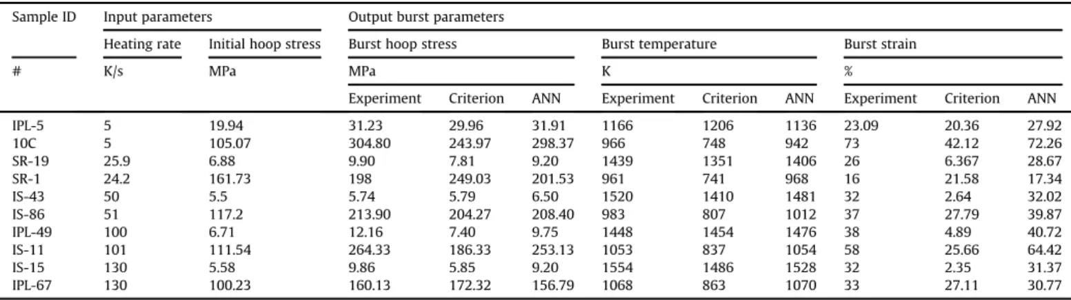 Fig. 5. Comparison of deviation in burst stress obtained from burst criterion and ANN model against the experimental burst stress.