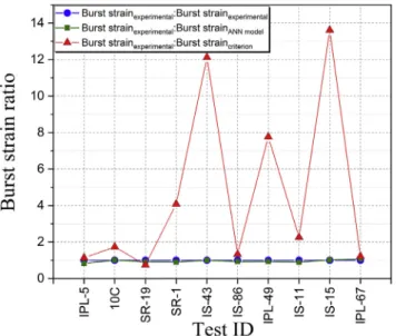 Fig. 6. Comparison of deviation in burst strain obtained from burst criterion and ANN model against the experimental burst strain.