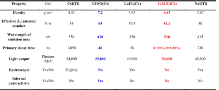 Table 1 shows the comparison of relevant material properties for selected inorganic scintillators.