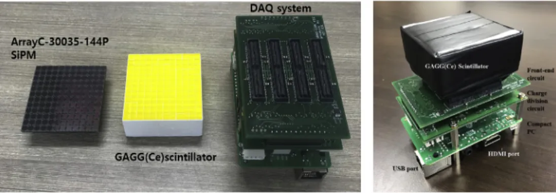 Fig. 2. System components for testing a GAGG(Ce) scintillator array coupled with a large area SiPM (left) and its assembly (right) with data acquisition system composed of: (1) a front-end circuit, (2) charge division circuits, and (3) a Raspberry Pi 4 boa