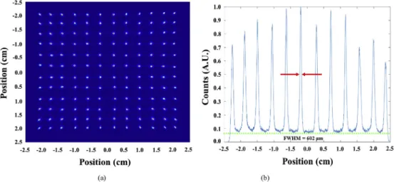 Fig. 7. (a) Two-dimensional ﬂood histogram and (b) 1D row-sum proﬁle of (a) derived from a GAGG(Ce) scintillator array