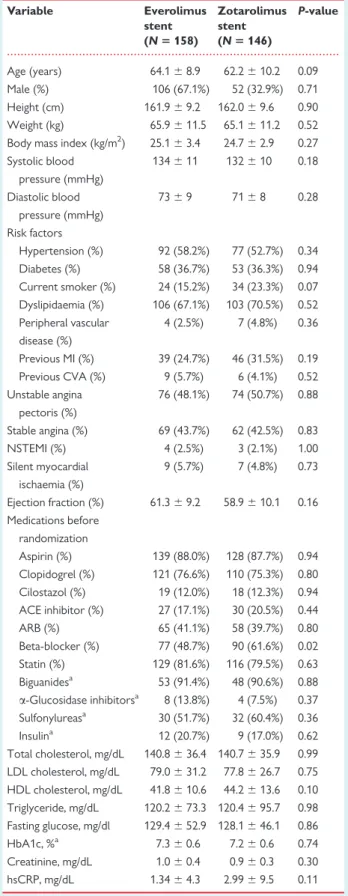 Table 1 Baseline characteristics of study subjects