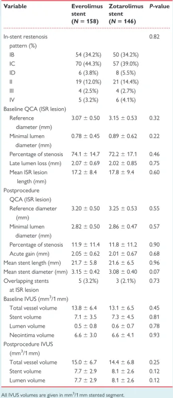 Table 3 Angiographic and IVUS characteristics of in- in-stent restenosis at randomization