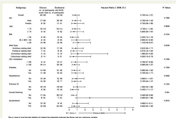 Figure 4 Subgroup analysis for major adverse cardiovascular event during the 3-year follow-up