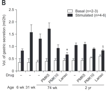 Fig. 1. The effect of PMK-S005 on gastric acid secretion in aging  rats. (A) Basal and stimulated acid concentration corrected by body  weight