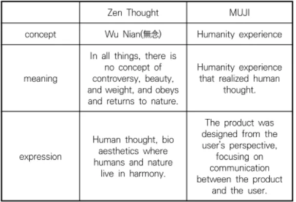 Table 3. Comparison of Chinese Zen Thought and MUJI  Humanized  Experience  Design  Concept