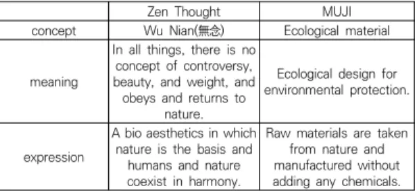 Table  2.  Comparison  of  Chinese  Zen  Thought  and  MUJI's  Ecological  Material  Design  Concept