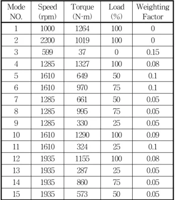 Fig. 4 Max EGR rate vs. EGR pipe diameter 