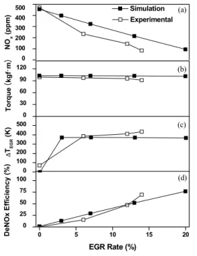 Fig. 6 (a) NO x  (ppm), (b) Torque (kgfm), (c)  Difference of EGR Outlet and Inlet Temperature  (d) deNO x  Efficiency (%) at 1,610rpm, 50% load 