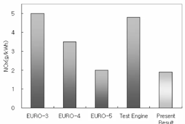 Fig. 8 Possibility of current engine for EURO-5